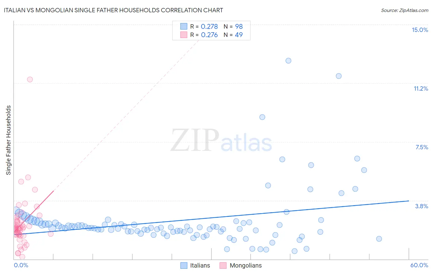 Italian vs Mongolian Single Father Households