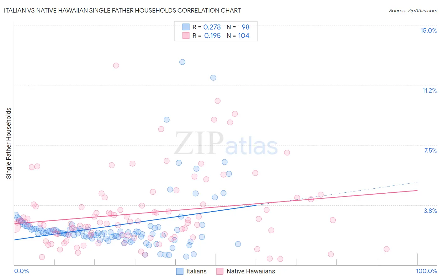 Italian vs Native Hawaiian Single Father Households