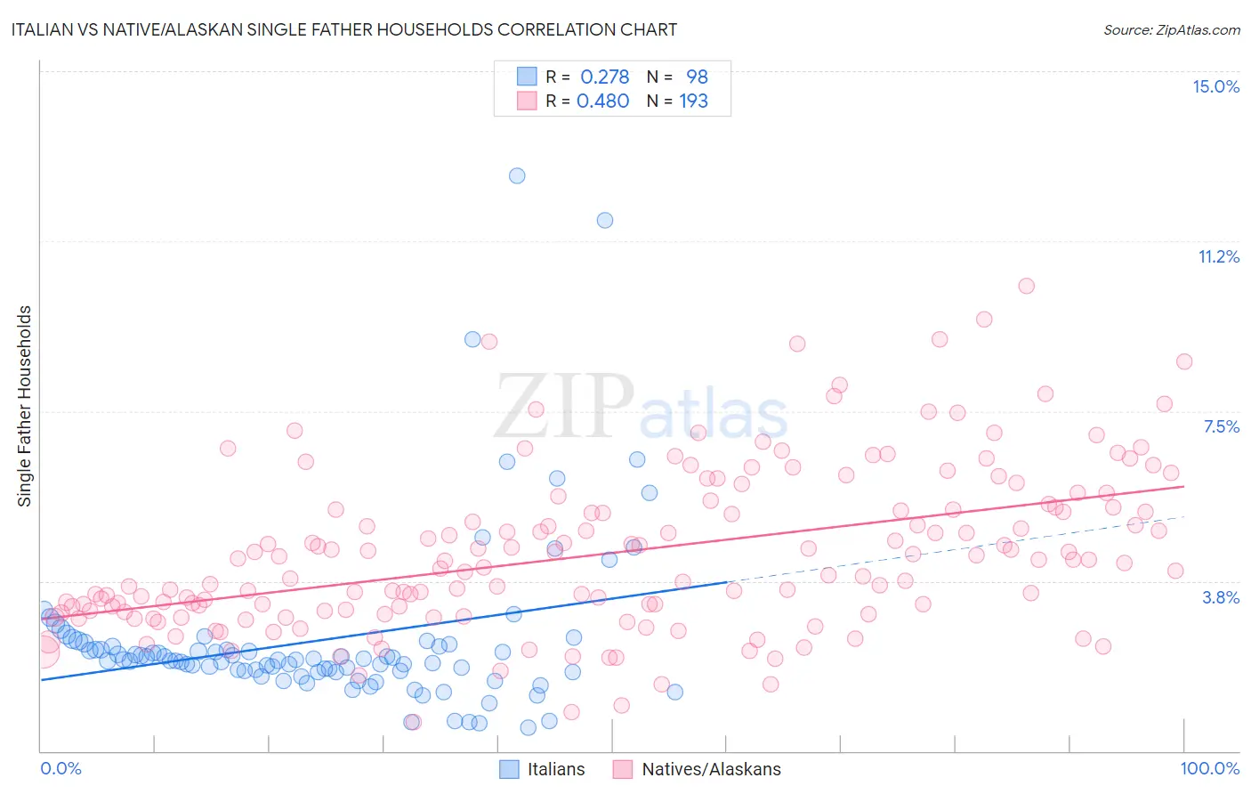 Italian vs Native/Alaskan Single Father Households