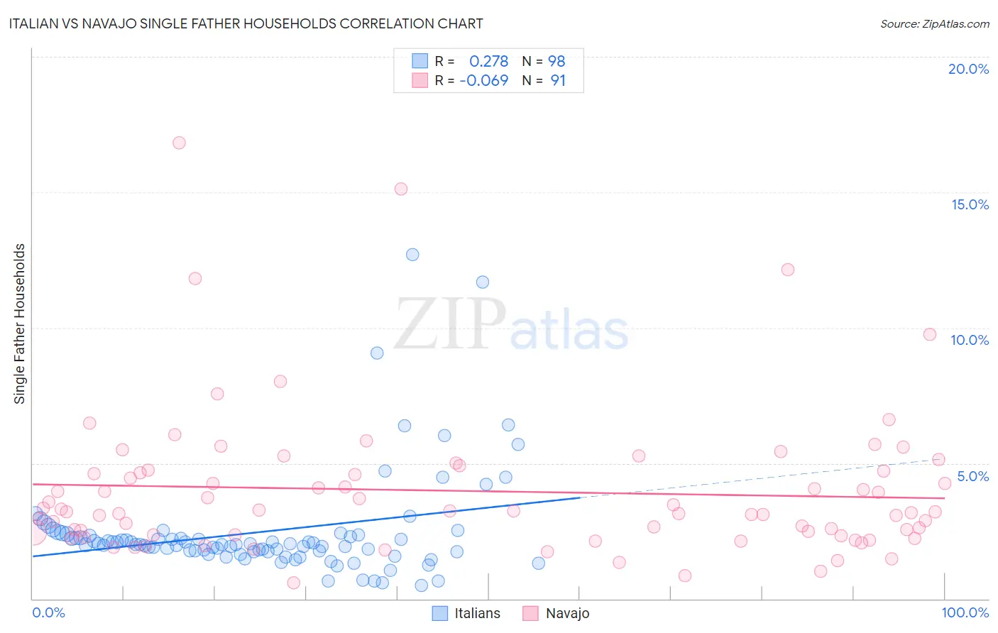 Italian vs Navajo Single Father Households