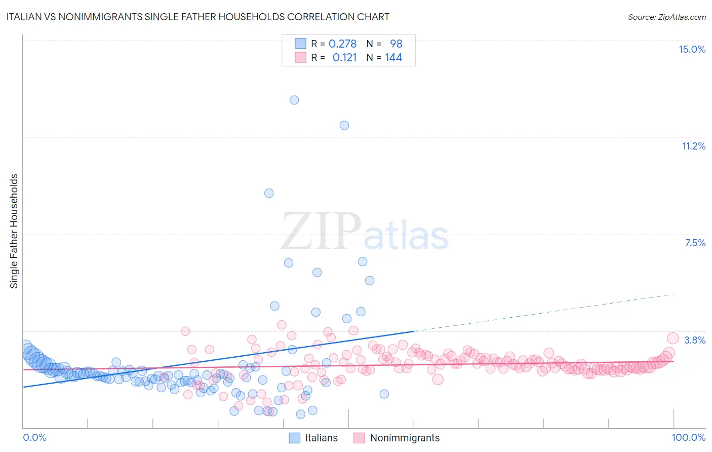 Italian vs Nonimmigrants Single Father Households