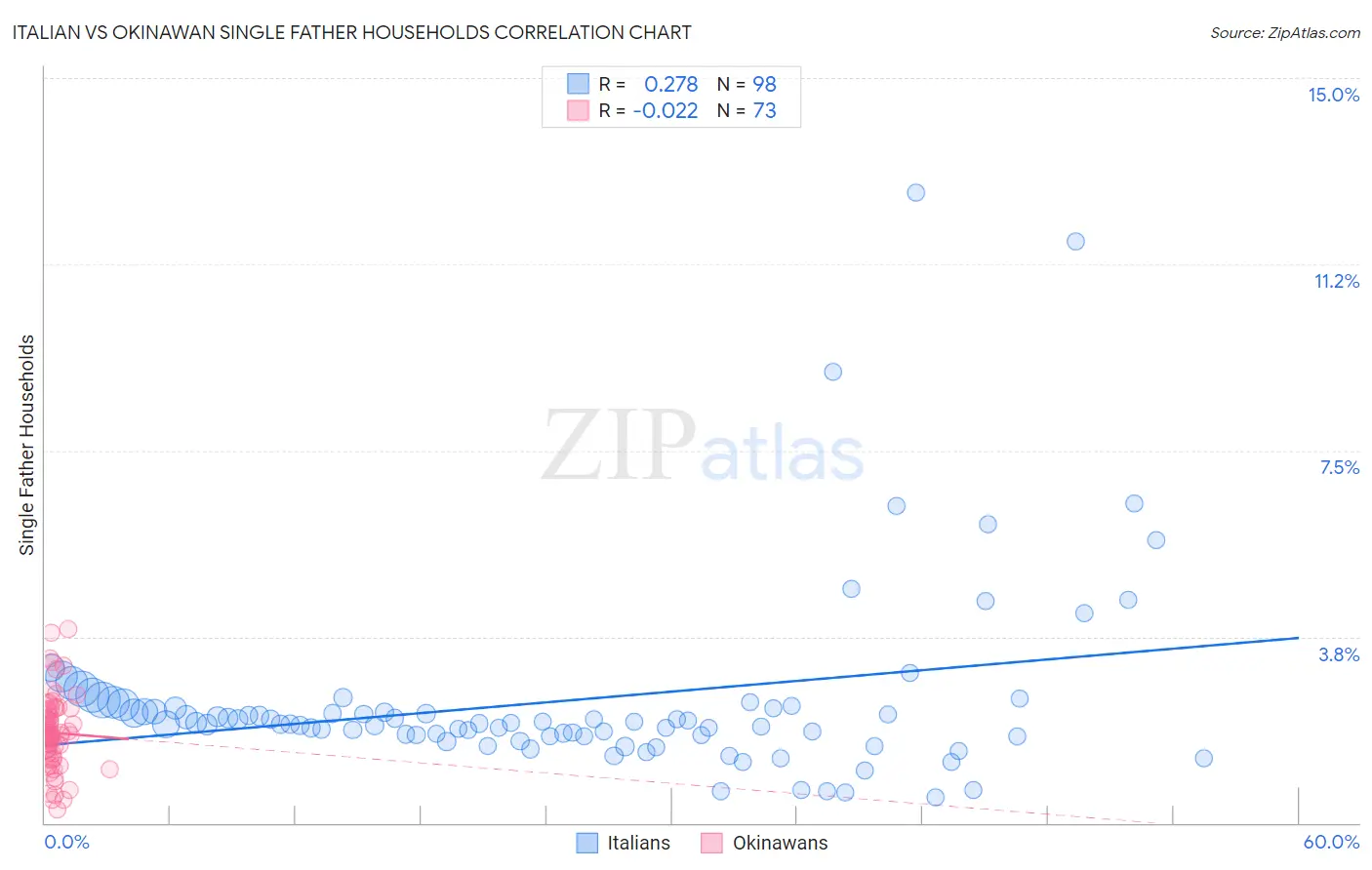 Italian vs Okinawan Single Father Households