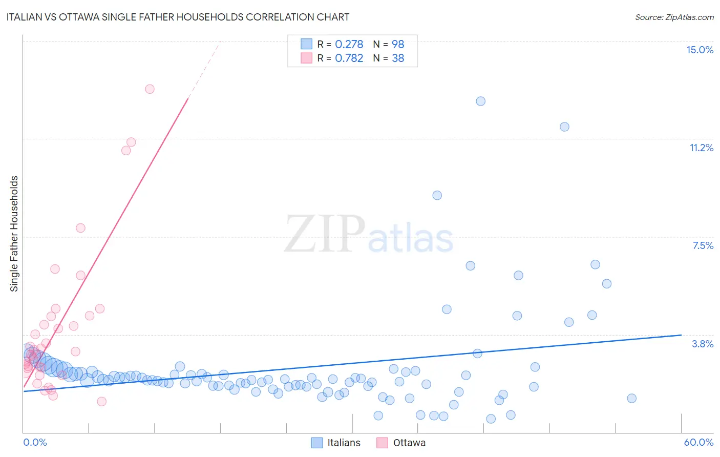 Italian vs Ottawa Single Father Households