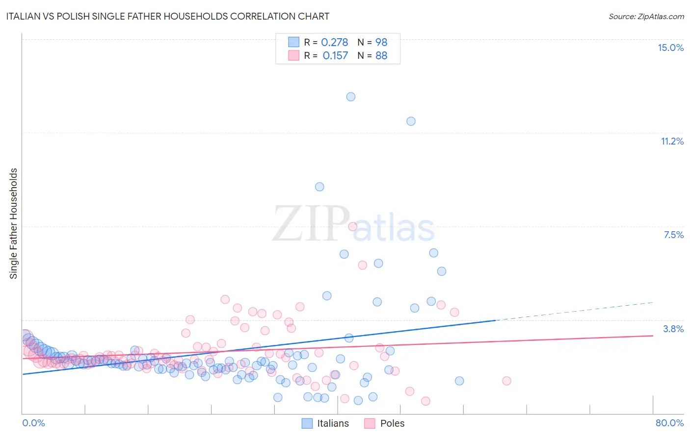 Italian vs Polish Single Father Households