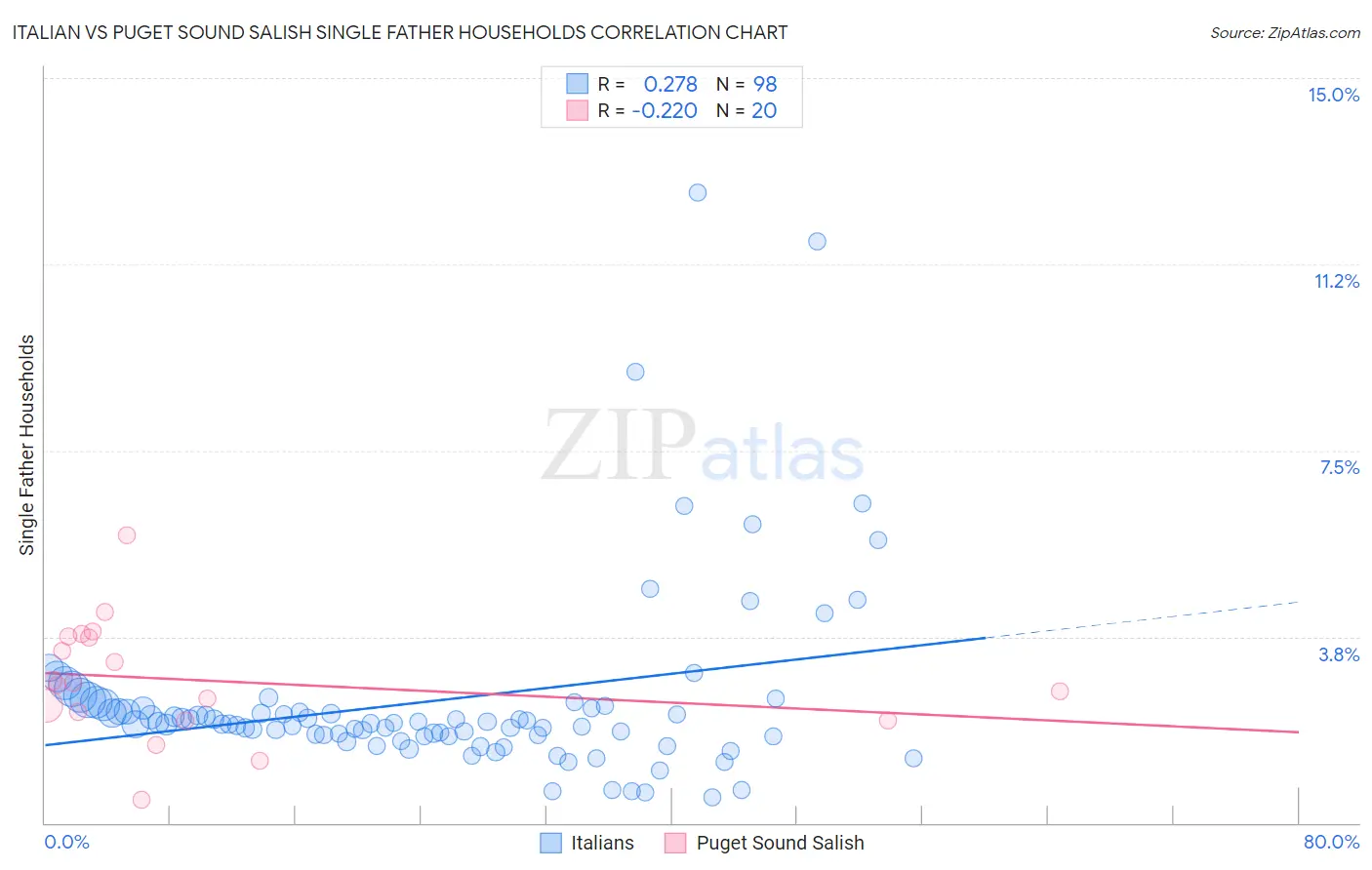 Italian vs Puget Sound Salish Single Father Households