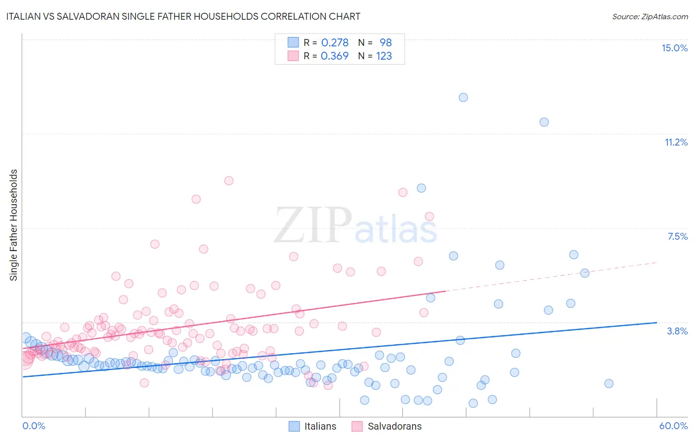 Italian vs Salvadoran Single Father Households