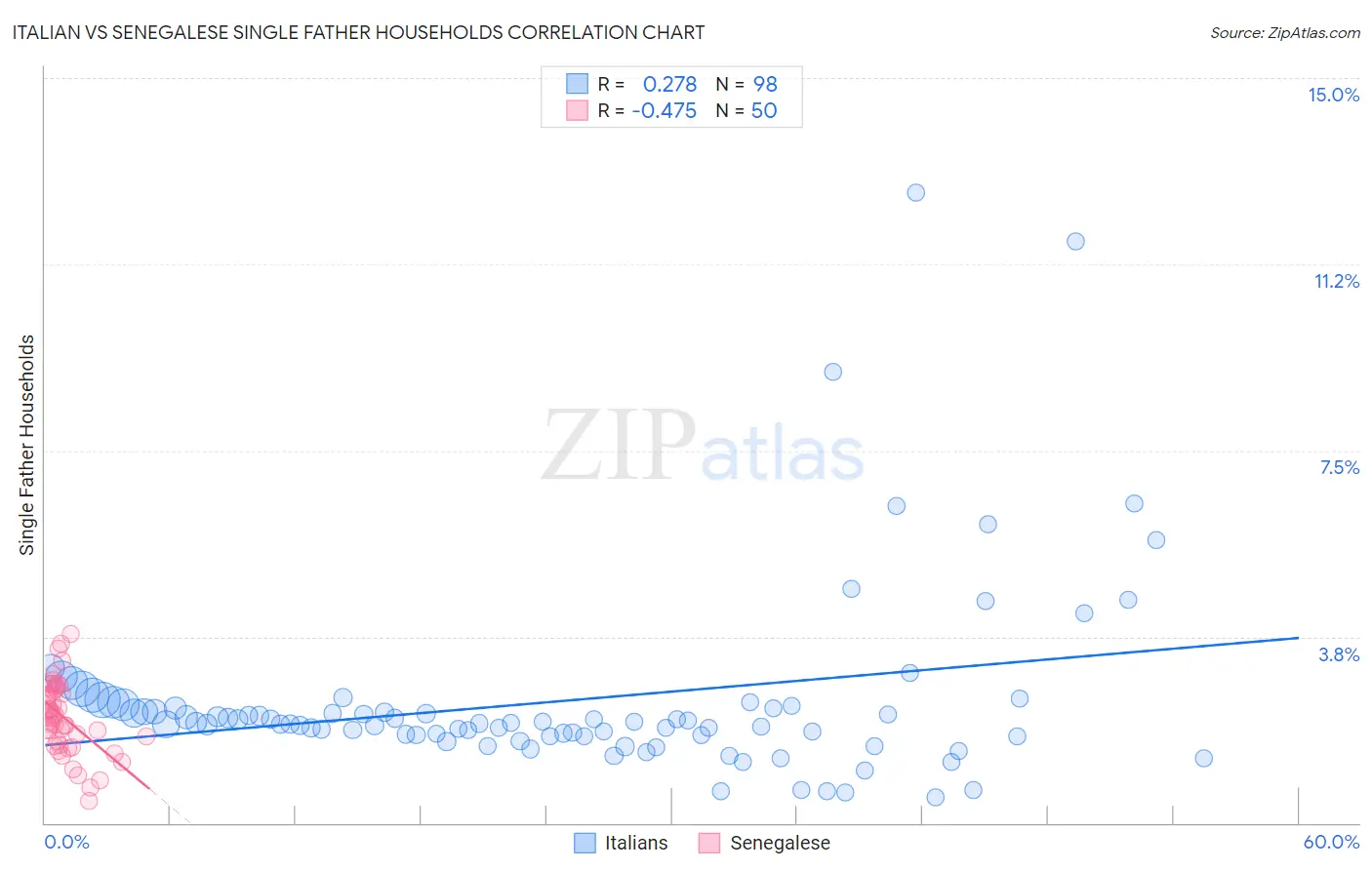 Italian vs Senegalese Single Father Households