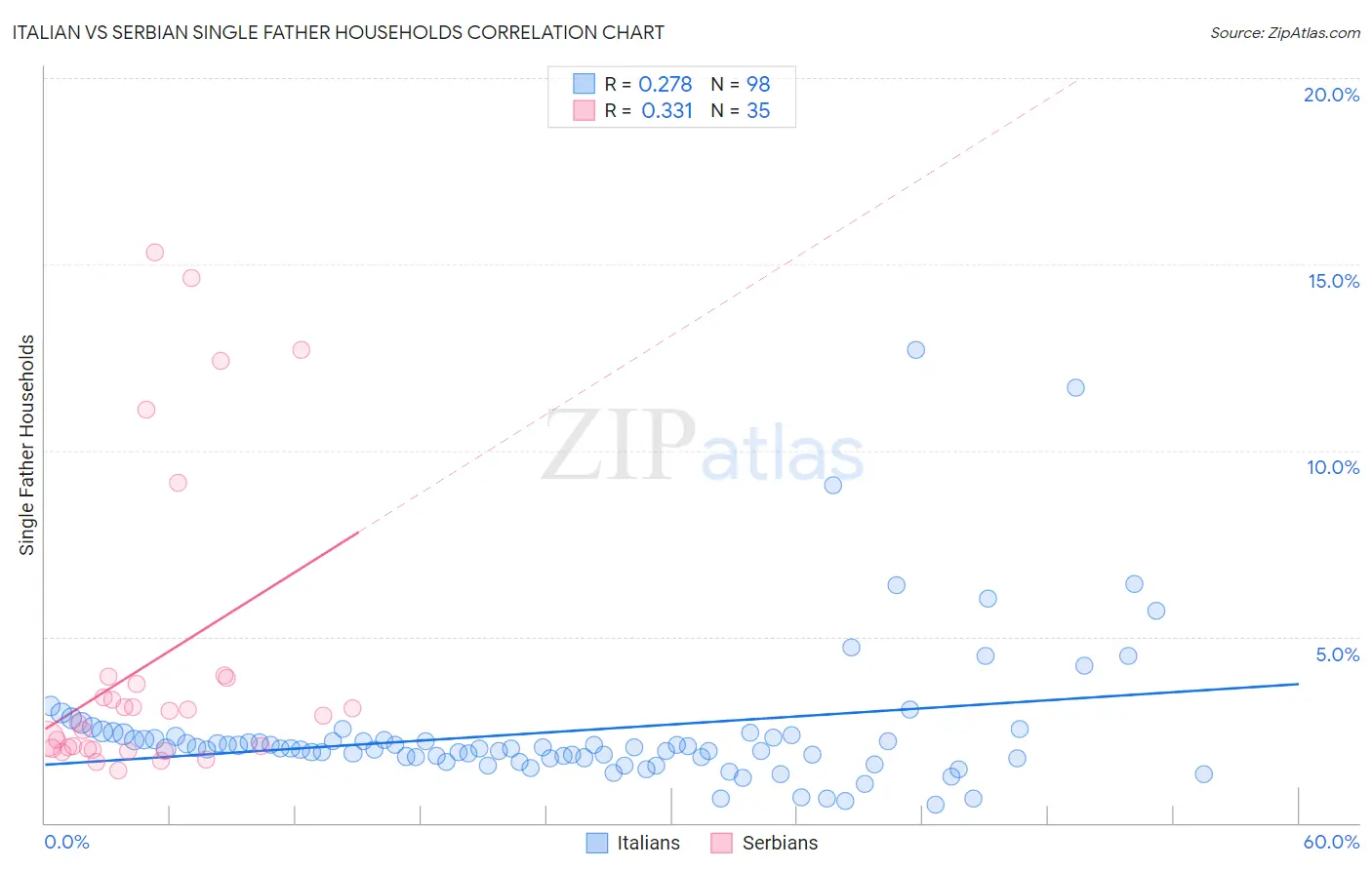 Italian vs Serbian Single Father Households