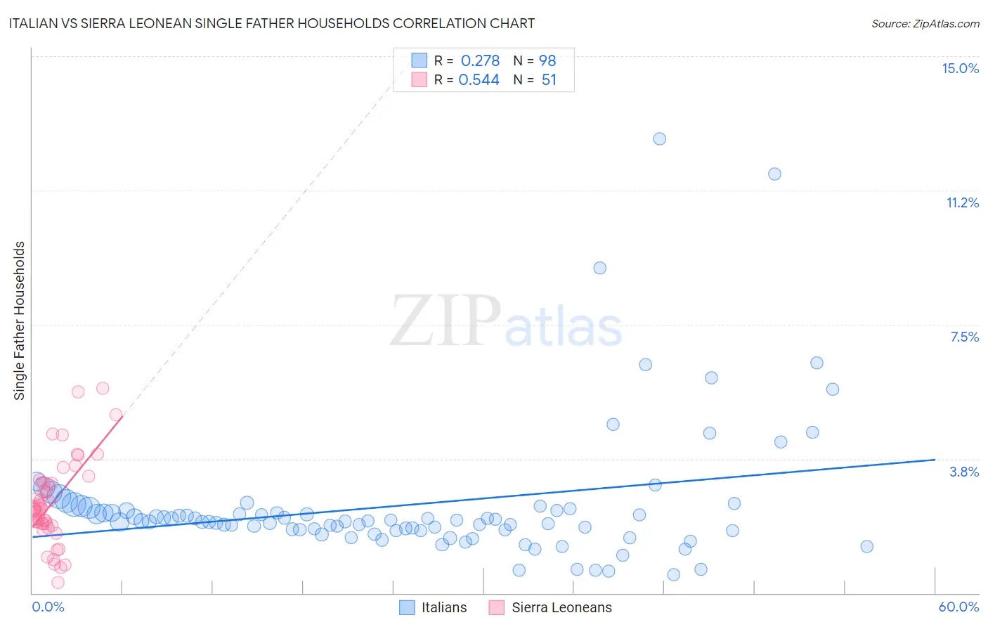 Italian vs Sierra Leonean Single Father Households