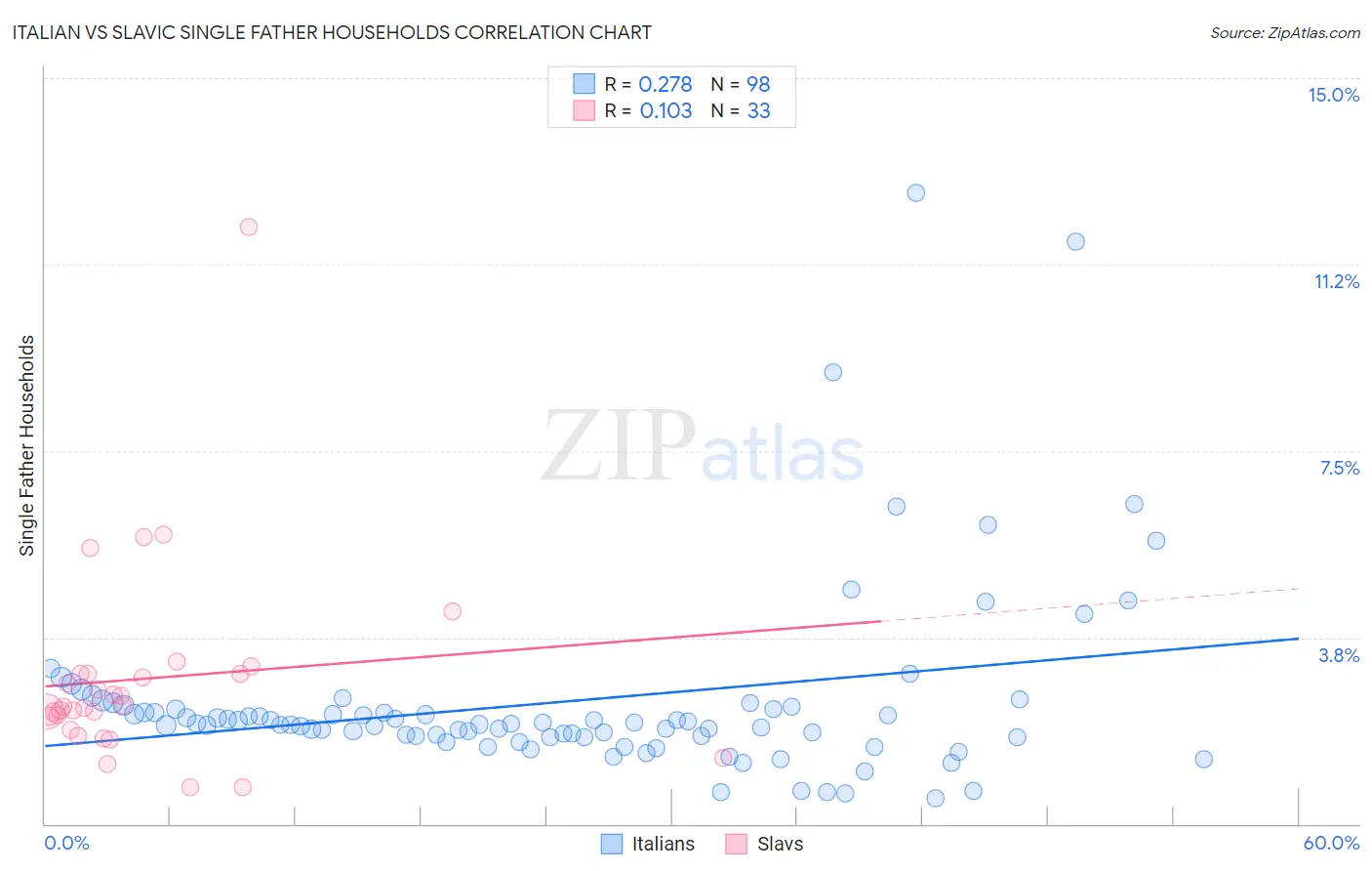 Italian vs Slavic Single Father Households