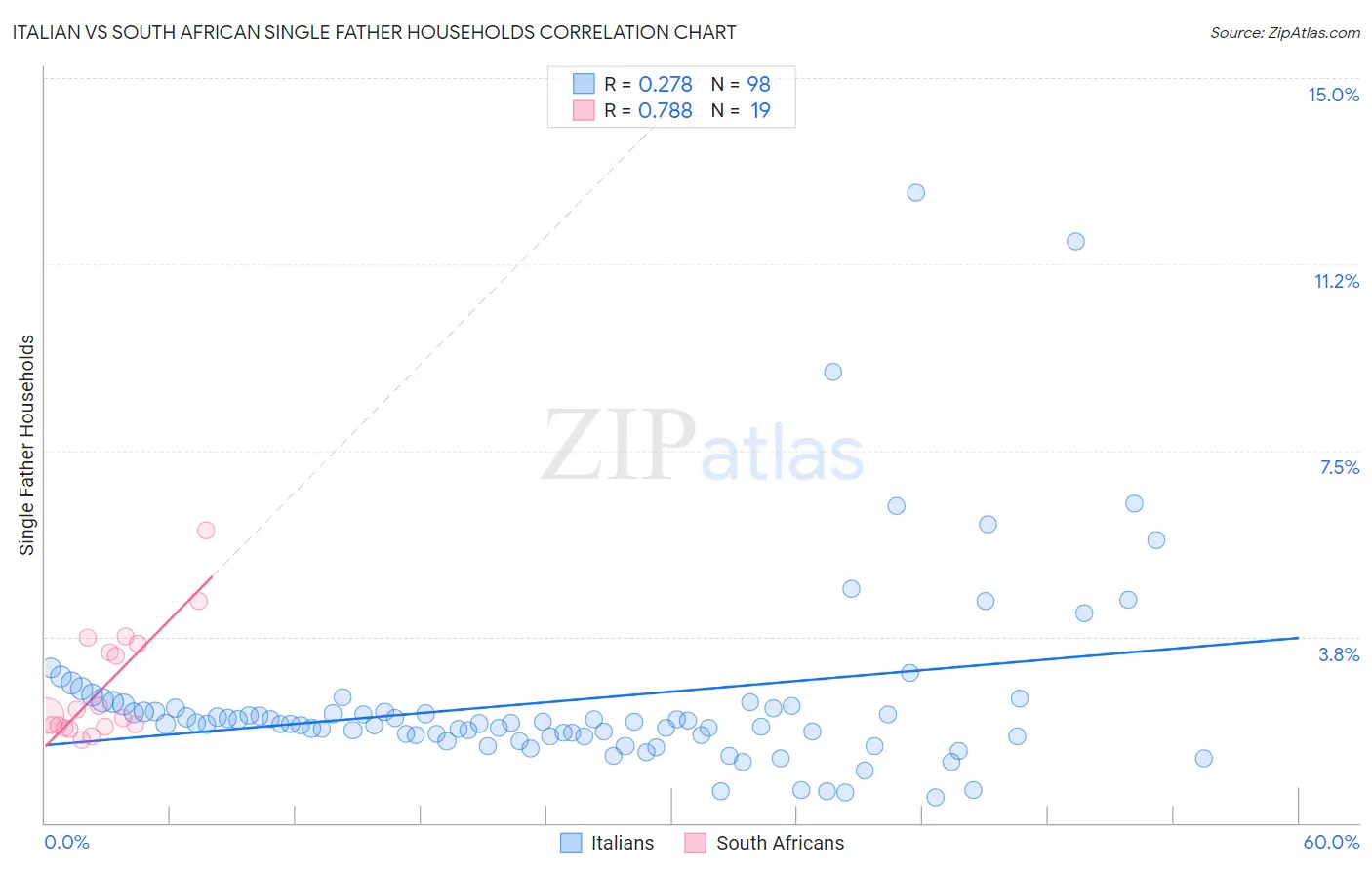 Italian vs South African Single Father Households
