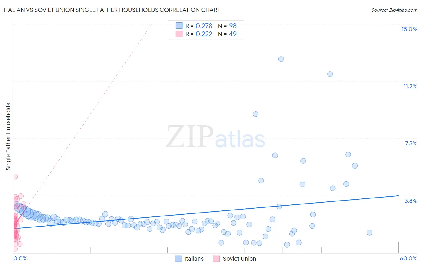 Italian vs Soviet Union Single Father Households