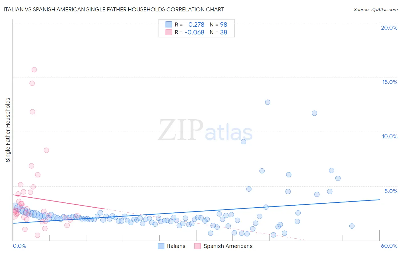 Italian vs Spanish American Single Father Households