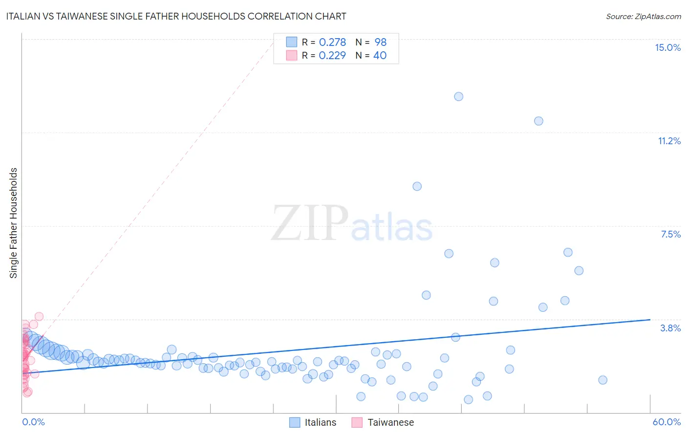 Italian vs Taiwanese Single Father Households