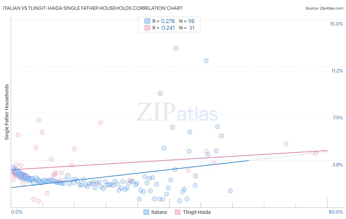 Italian vs Tlingit-Haida Single Father Households