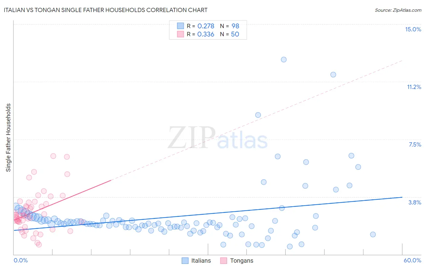 Italian vs Tongan Single Father Households