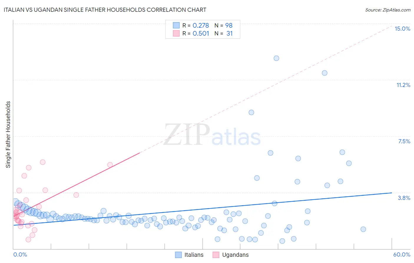 Italian vs Ugandan Single Father Households