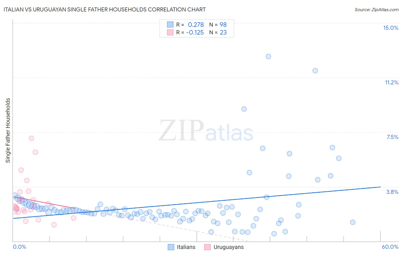 Italian vs Uruguayan Single Father Households