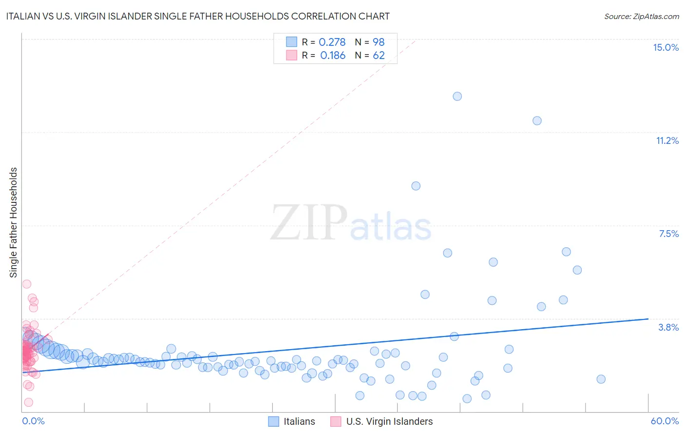 Italian vs U.S. Virgin Islander Single Father Households