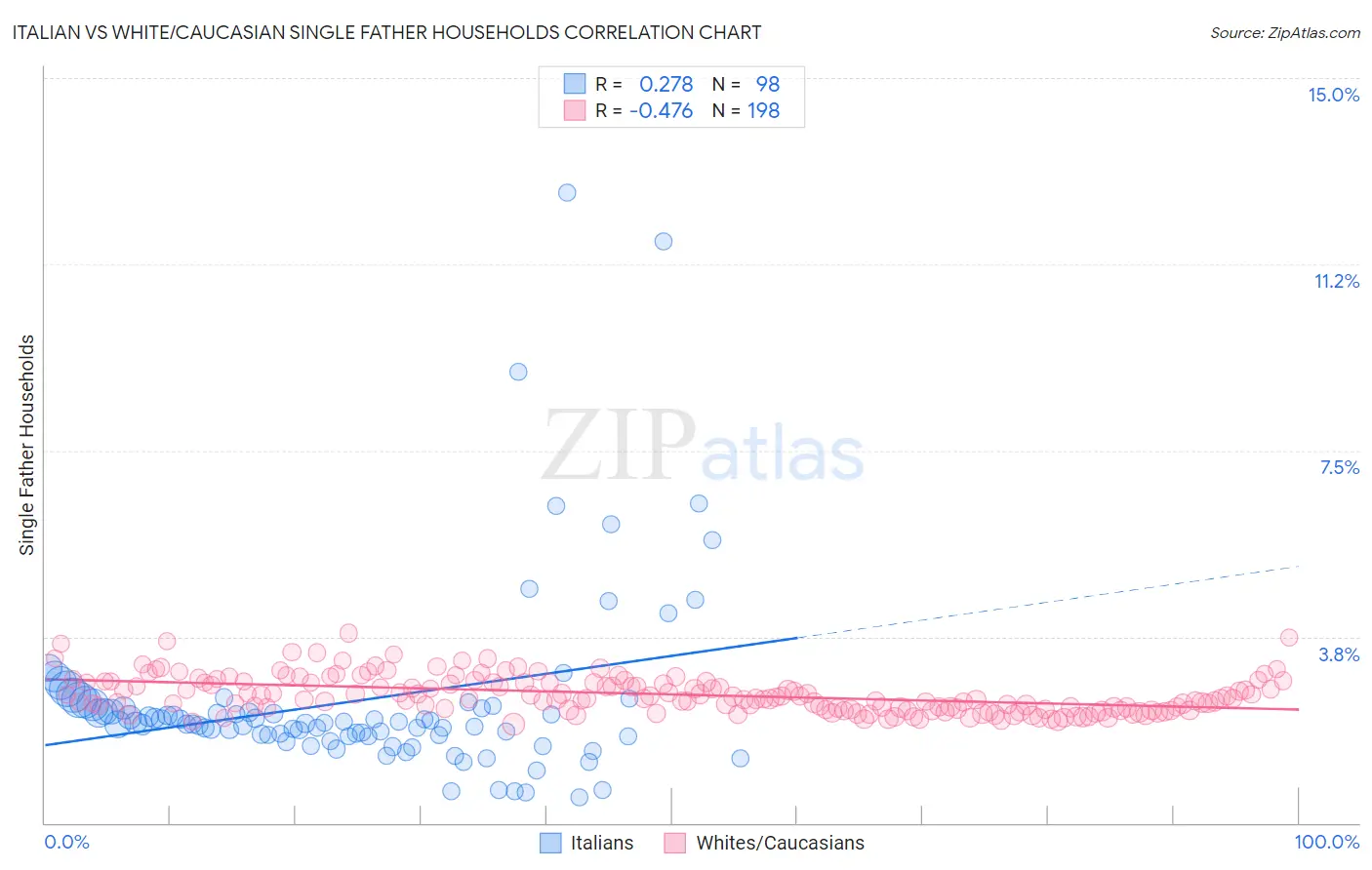 Italian vs White/Caucasian Single Father Households