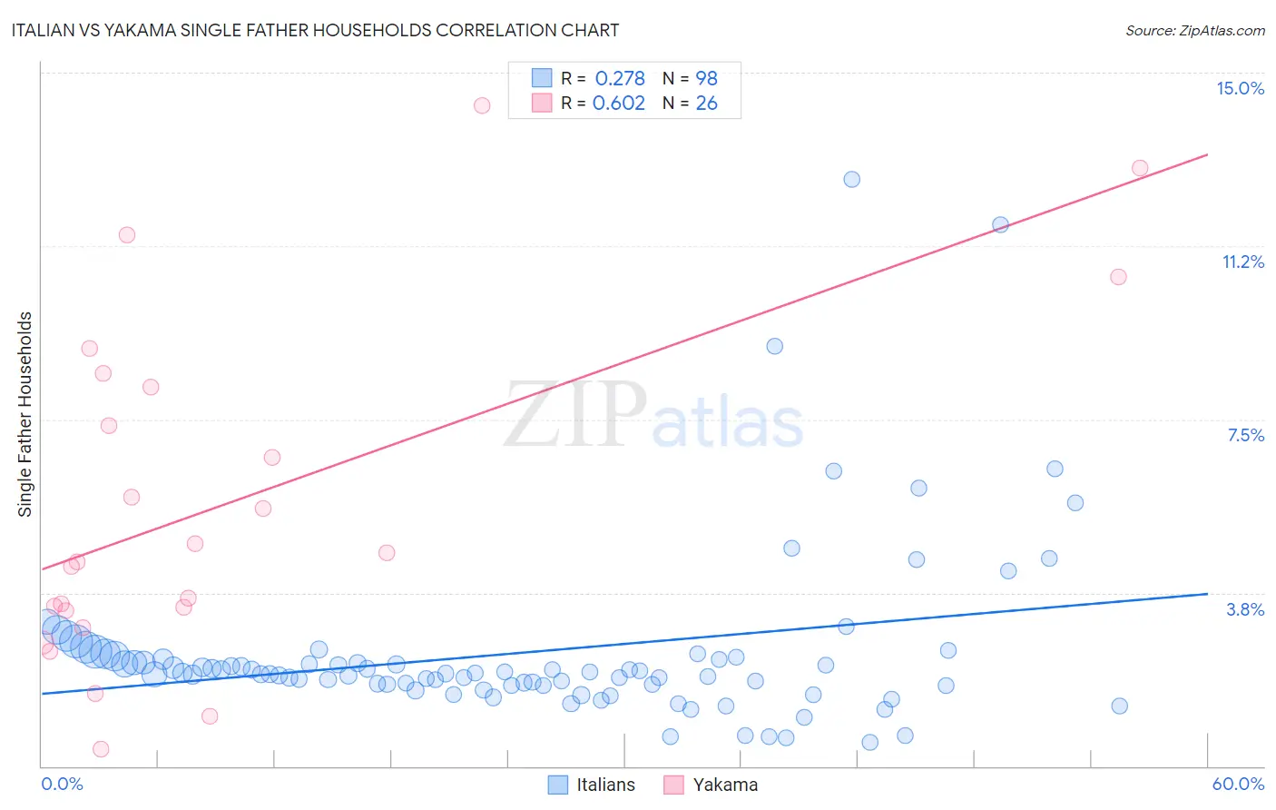Italian vs Yakama Single Father Households