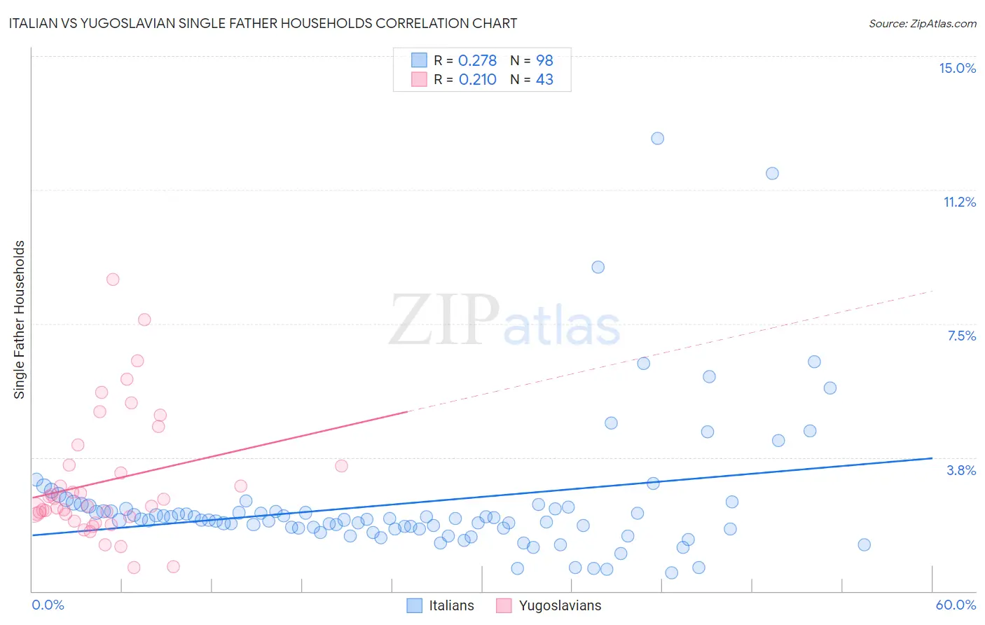 Italian vs Yugoslavian Single Father Households