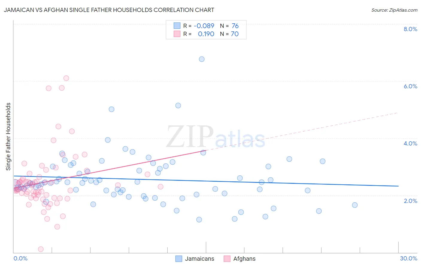 Jamaican vs Afghan Single Father Households