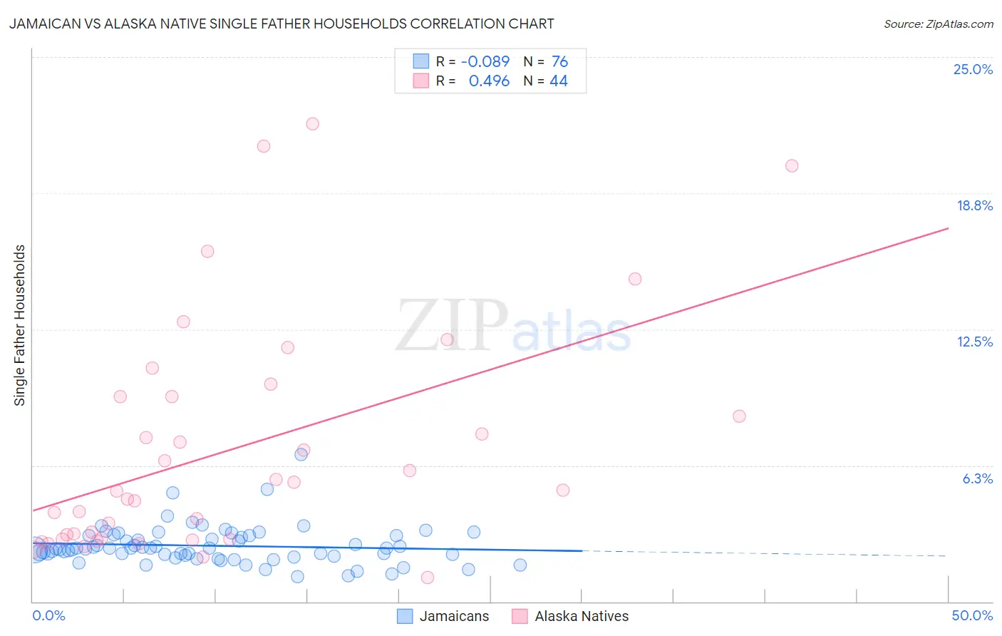 Jamaican vs Alaska Native Single Father Households