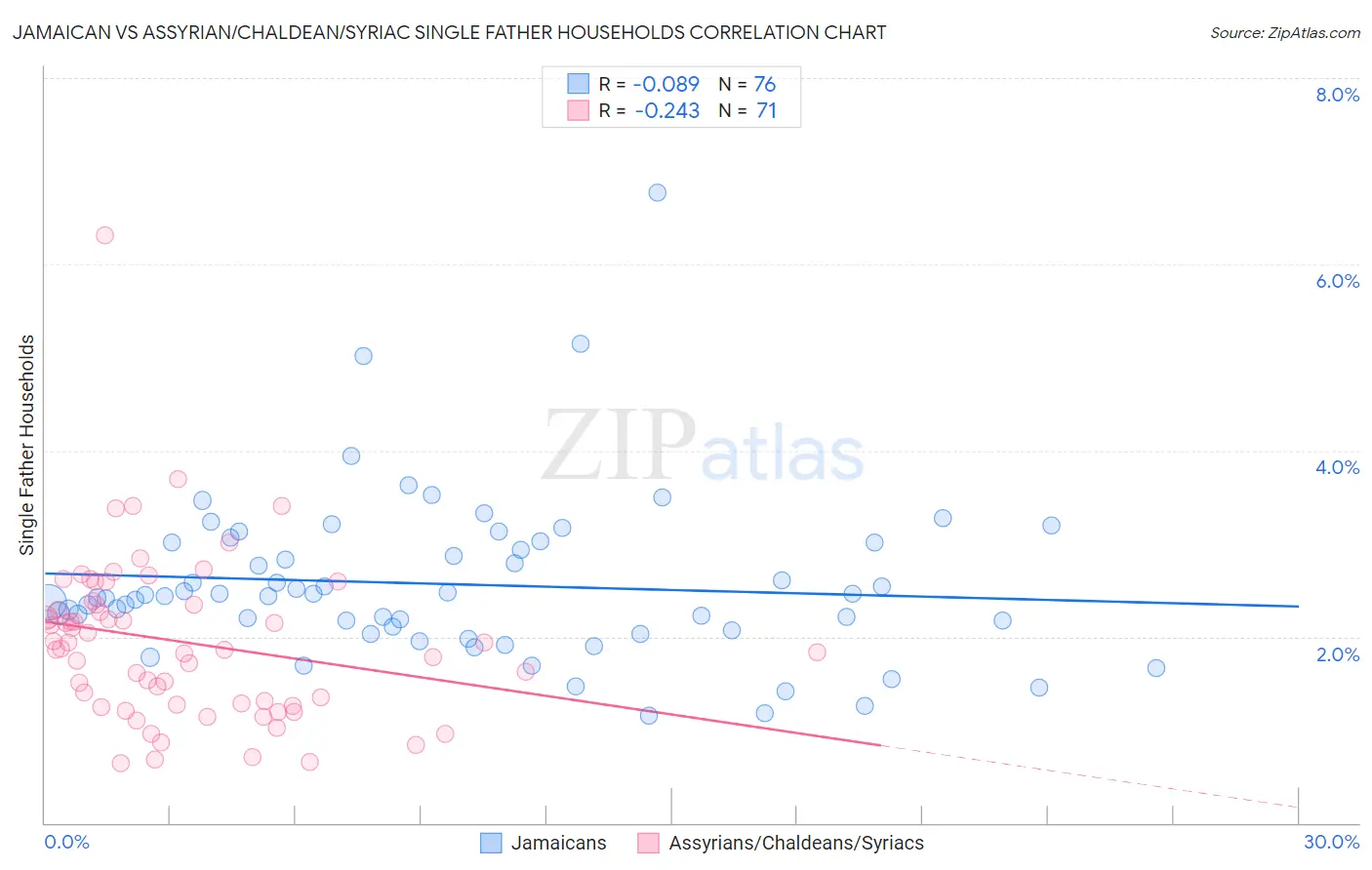 Jamaican vs Assyrian/Chaldean/Syriac Single Father Households