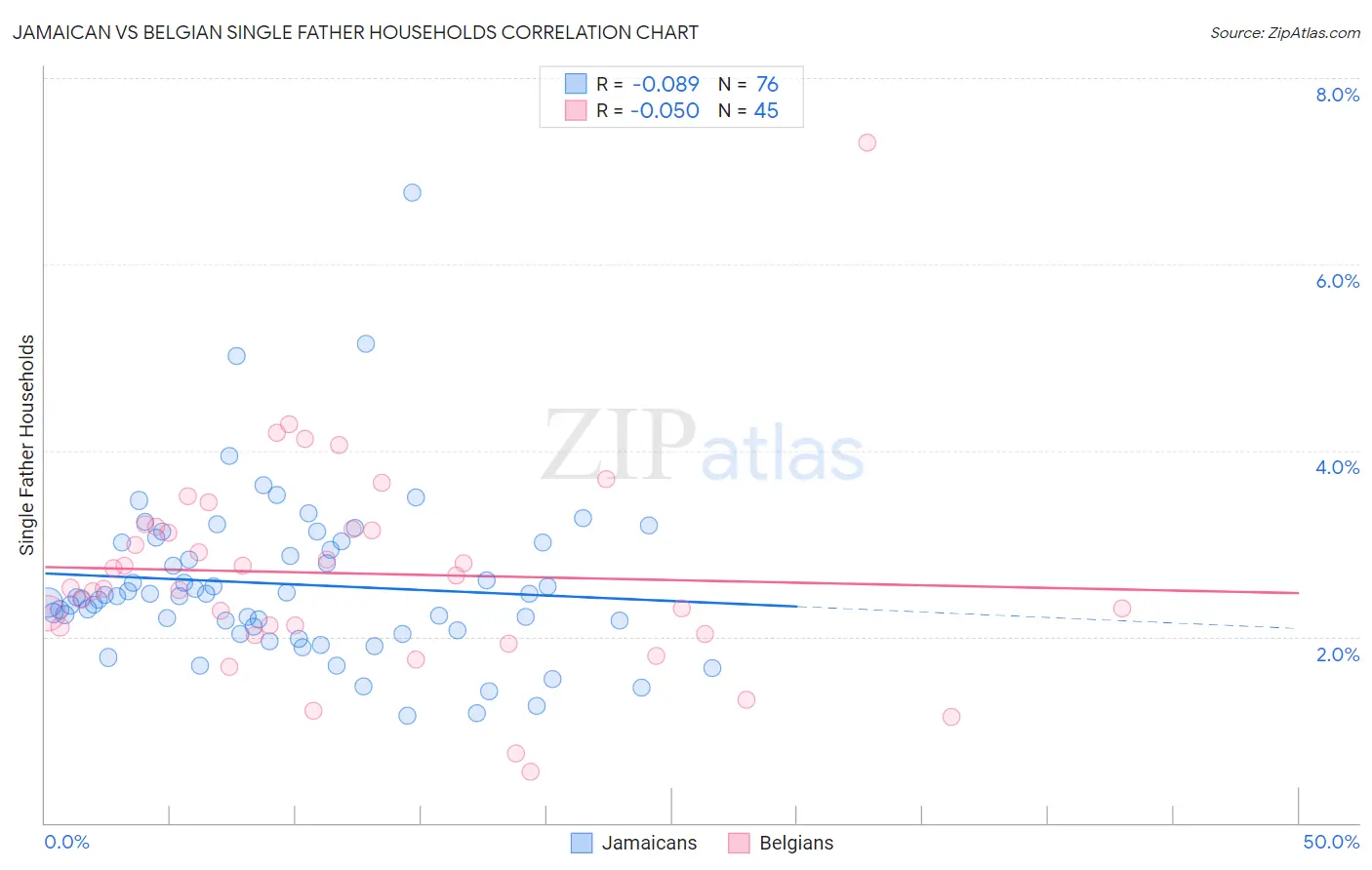 Jamaican vs Belgian Single Father Households