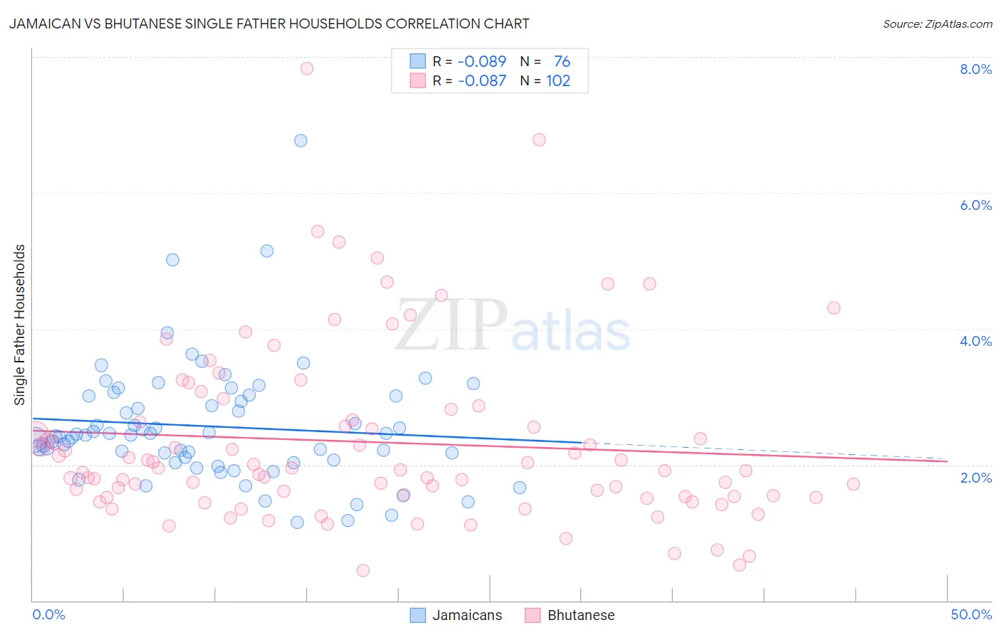 Jamaican vs Bhutanese Single Father Households