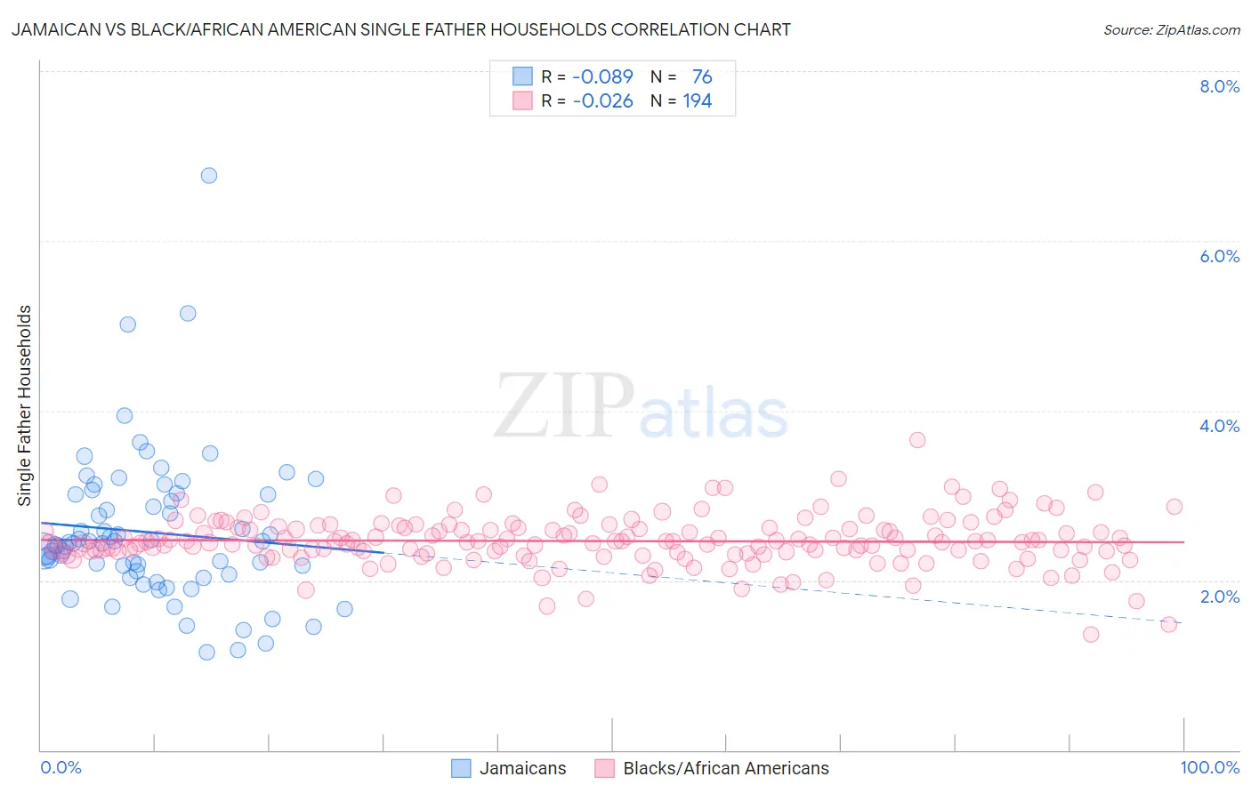 Jamaican vs Black/African American Single Father Households