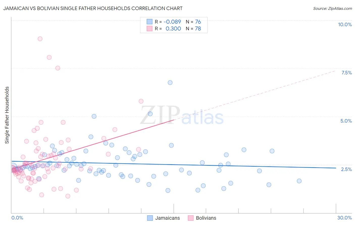 Jamaican vs Bolivian Single Father Households