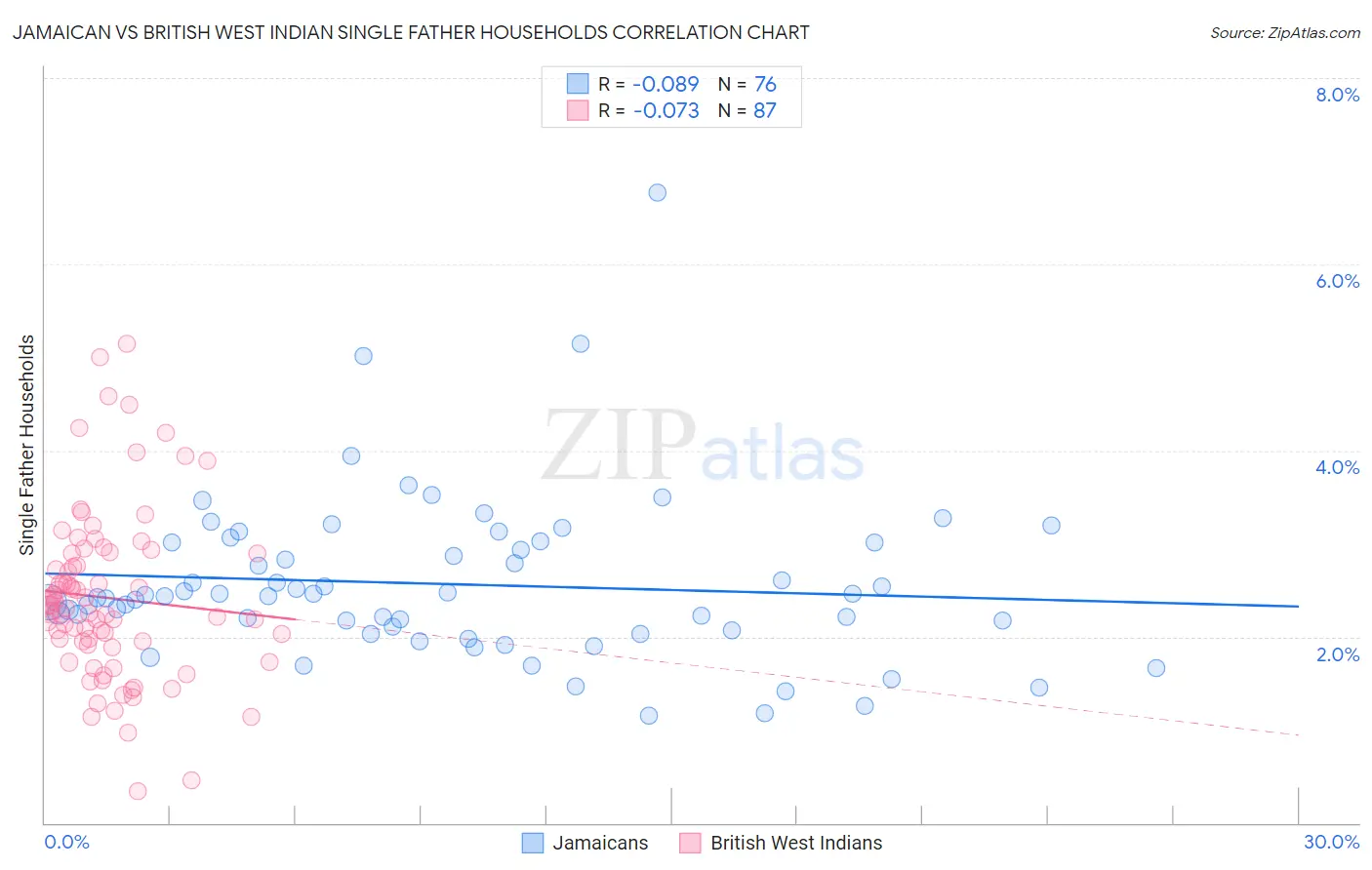 Jamaican vs British West Indian Single Father Households