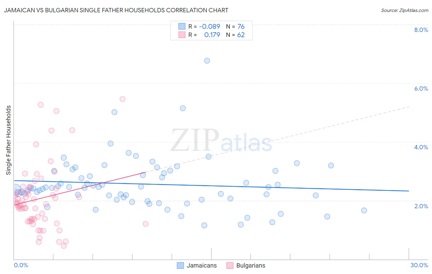 Jamaican vs Bulgarian Single Father Households