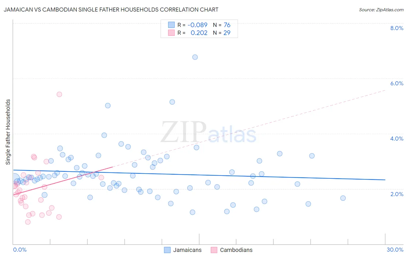 Jamaican vs Cambodian Single Father Households