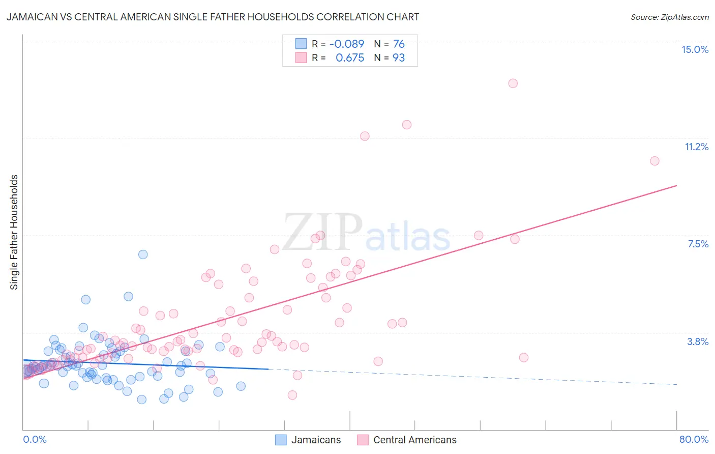 Jamaican vs Central American Single Father Households