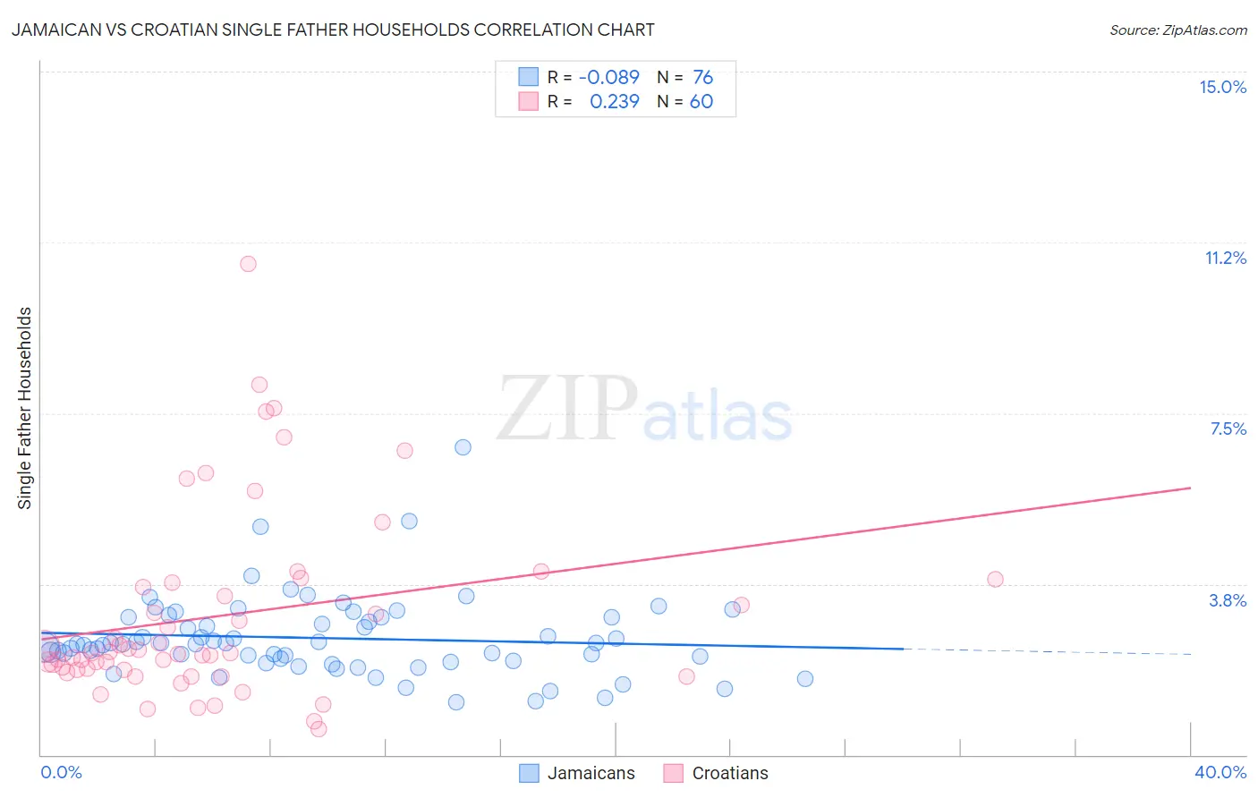 Jamaican vs Croatian Single Father Households