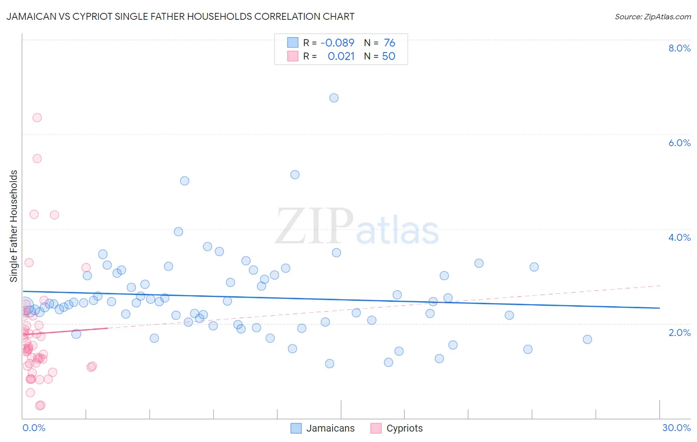 Jamaican vs Cypriot Single Father Households