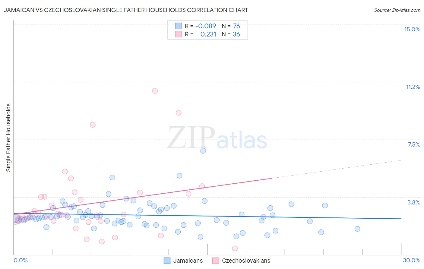 Jamaican vs Czechoslovakian Single Father Households