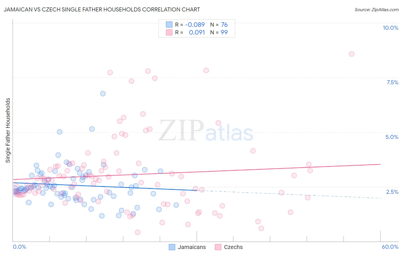 Jamaican vs Czech Single Father Households