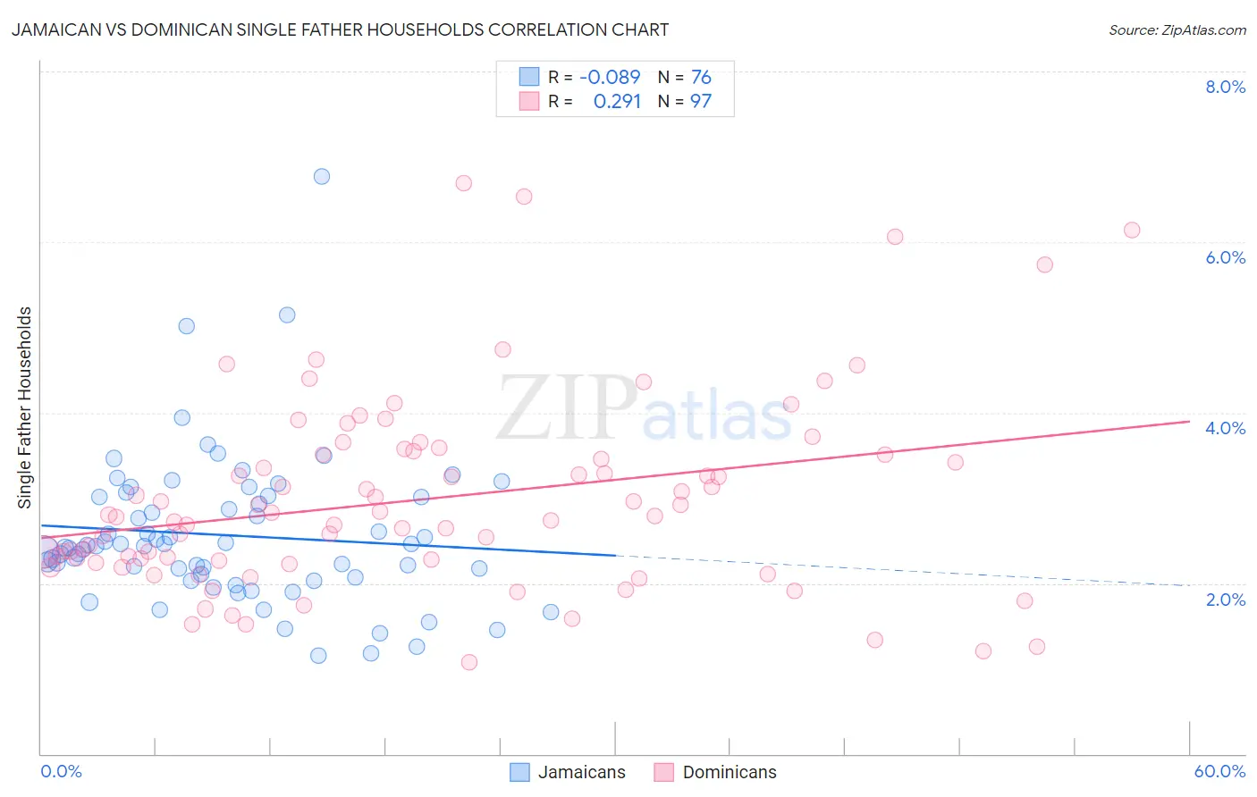 Jamaican vs Dominican Single Father Households