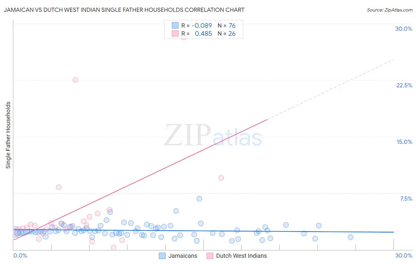 Jamaican vs Dutch West Indian Single Father Households