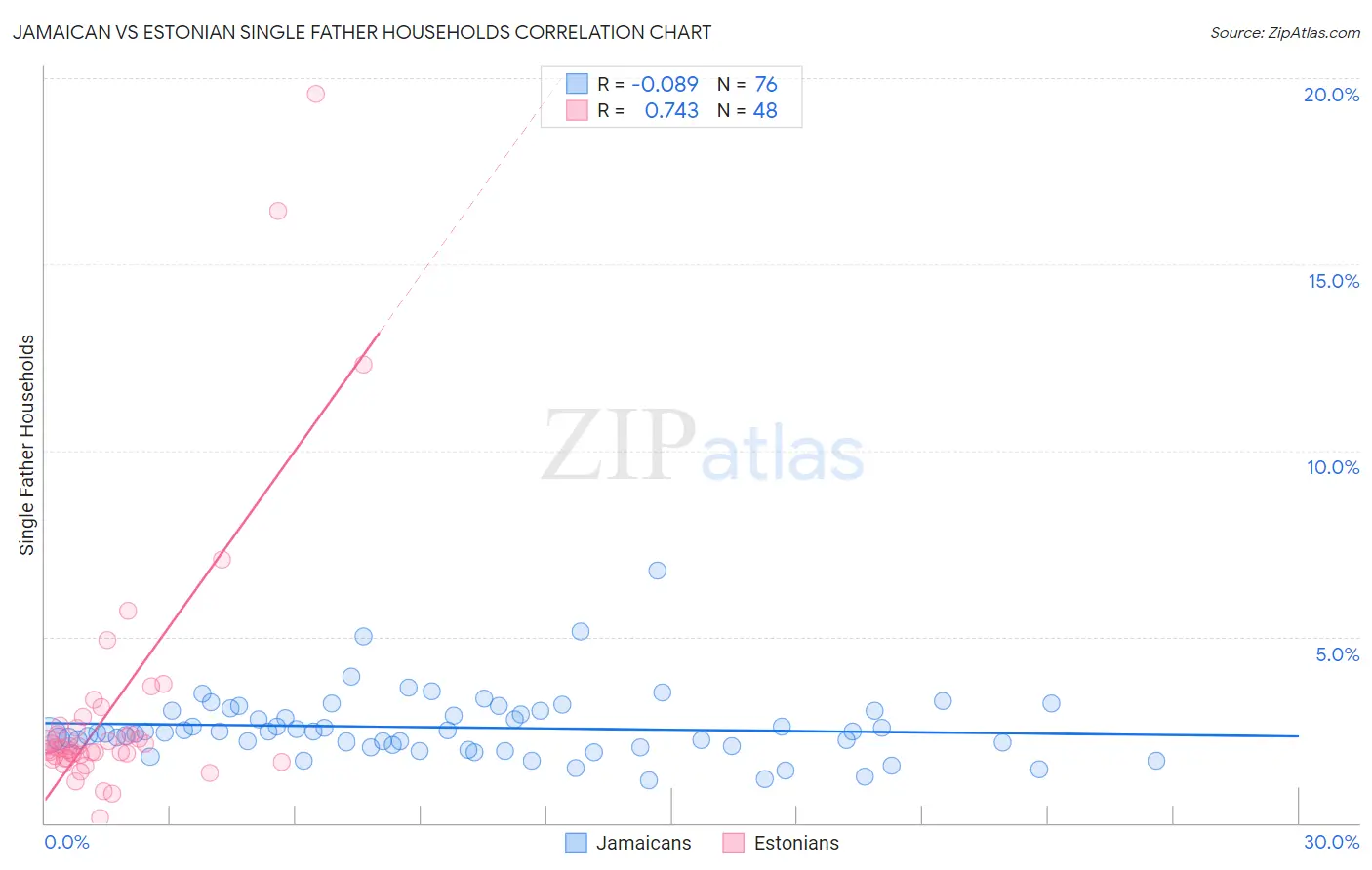 Jamaican vs Estonian Single Father Households