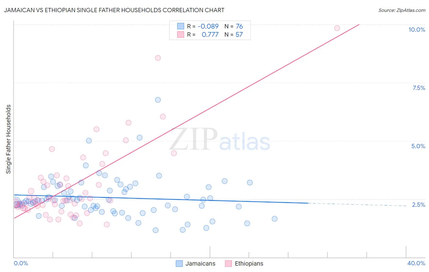 Jamaican vs Ethiopian Single Father Households