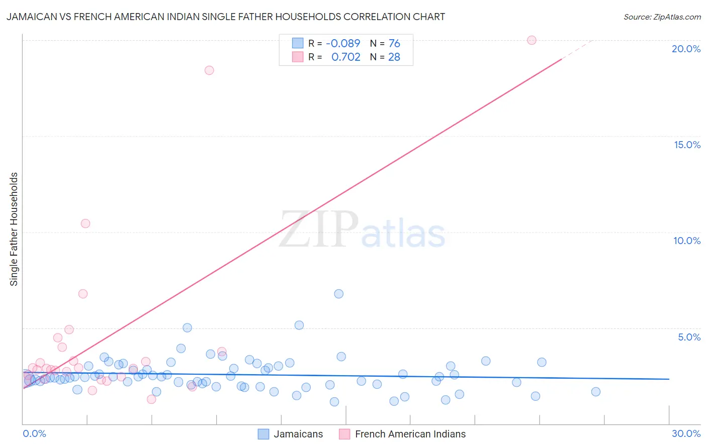 Jamaican vs French American Indian Single Father Households