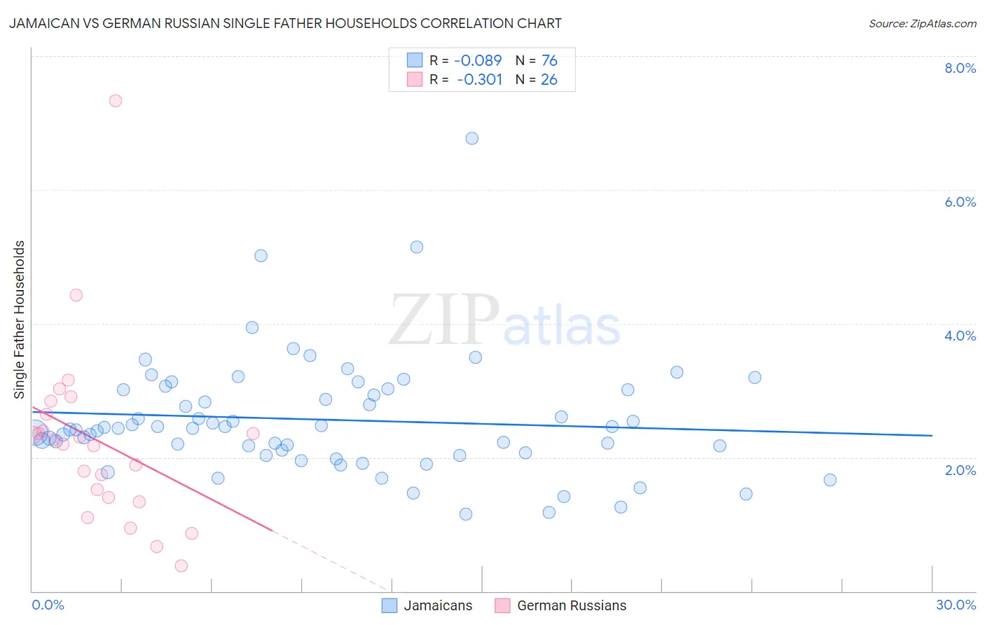 Jamaican vs German Russian Single Father Households