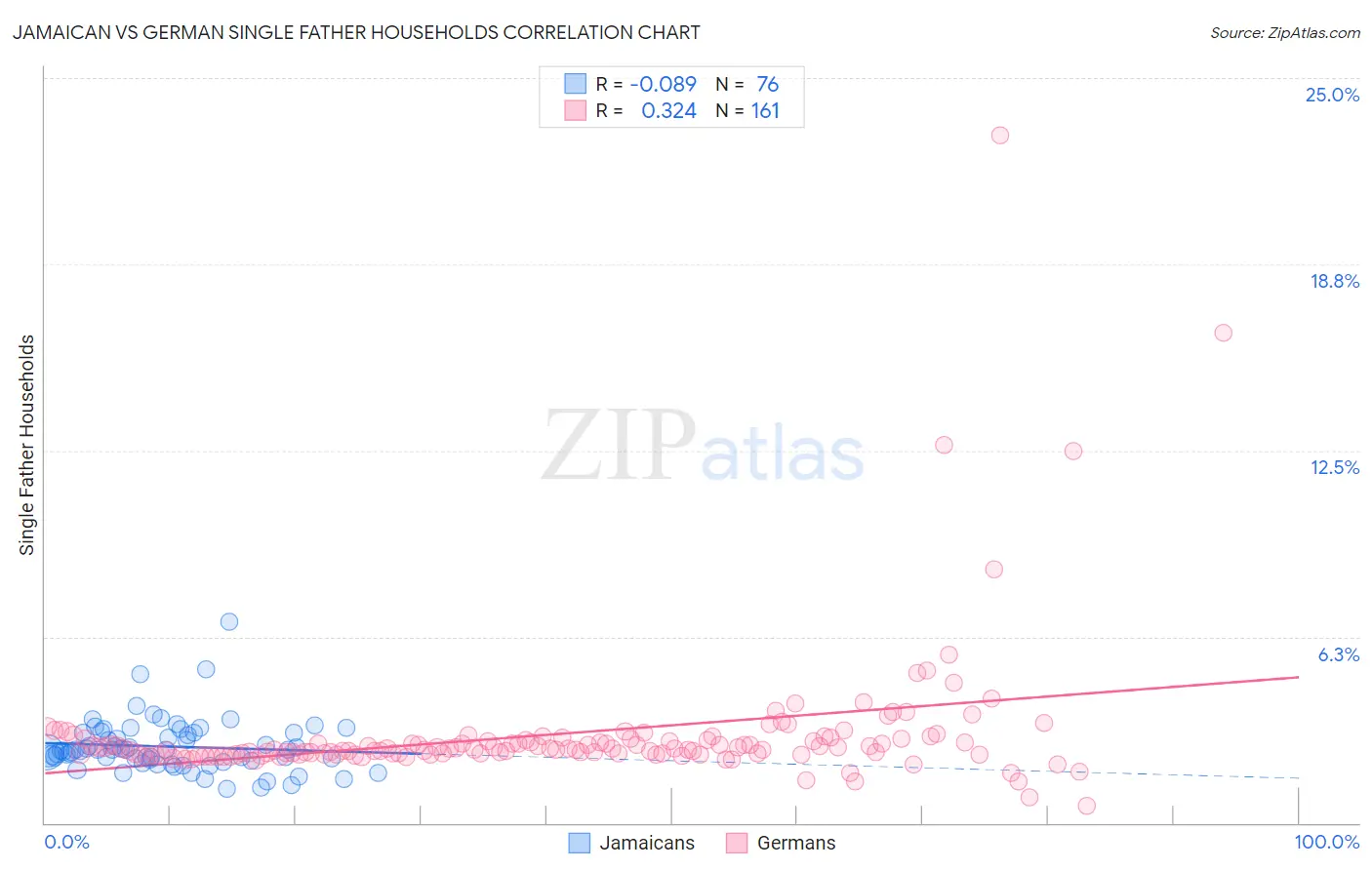 Jamaican vs German Single Father Households