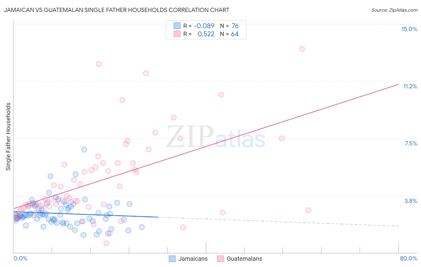 Jamaican vs Guatemalan Single Father Households