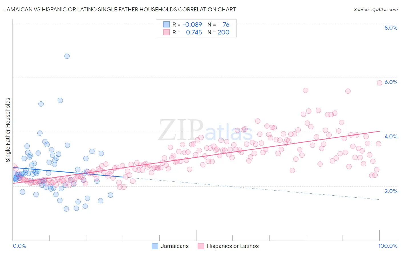 Jamaican vs Hispanic or Latino Single Father Households